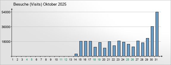 mediadata-visits-2025-10