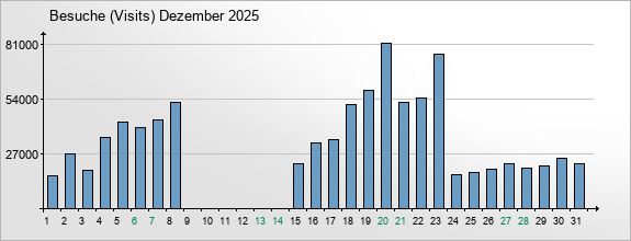 mediadata-visits-2025-12