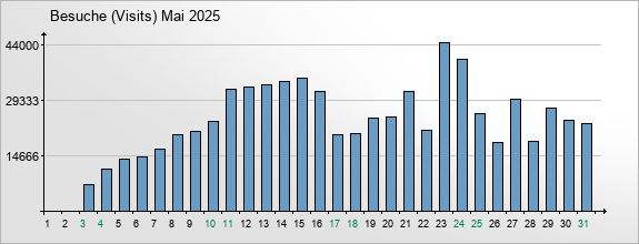 mediadata-visits-2025-5