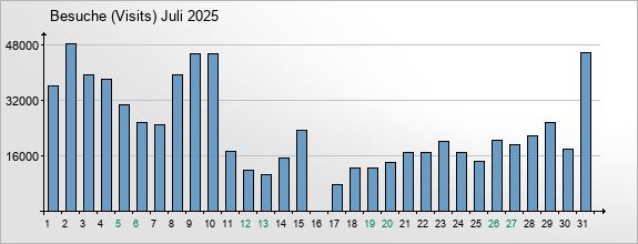 mediadata-visits-2025-7